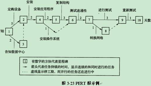 PERT是什么?