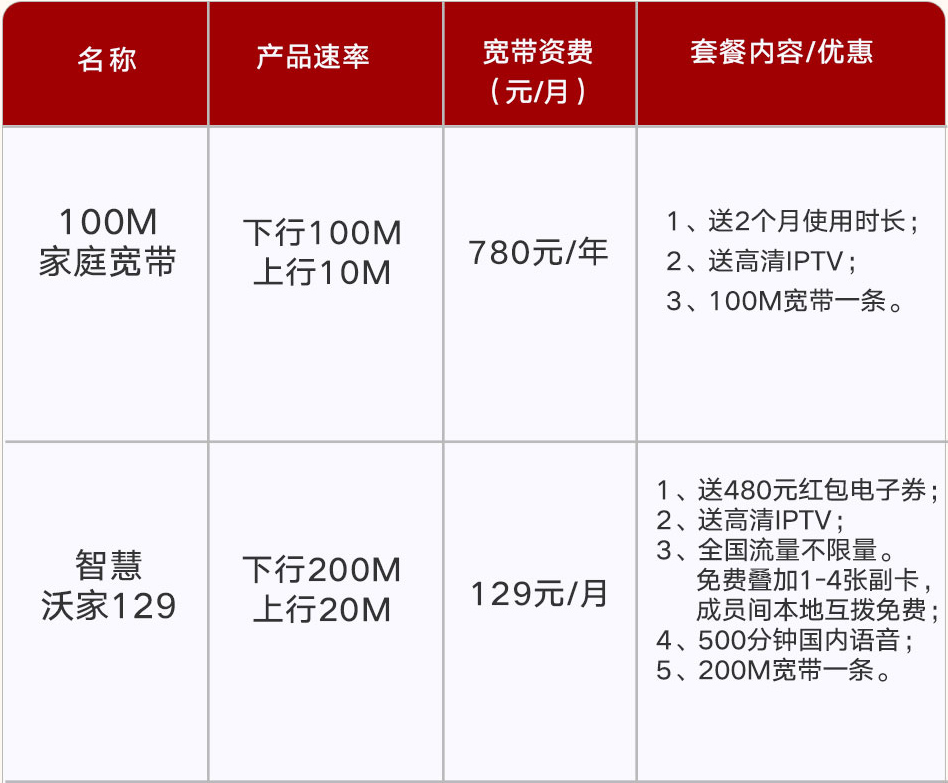 联通套餐用宽带电视都有什么