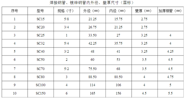 来说下焊接钢管国标壁厚是多少