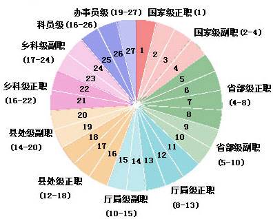 中国现代各级官员大小依次排列是怎样的？