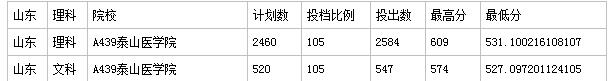 泰山医学院今年录取分数线是多少？