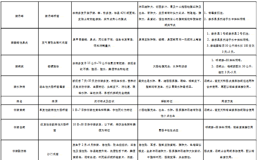 三十二种常见的猪病