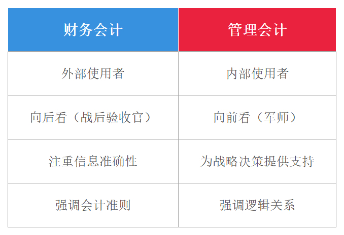 财务会计与管理会计有什么区别？