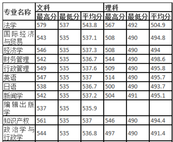 山东政法学院专科录取分数线大概是多少啊