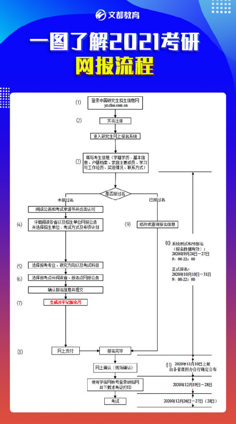 考研的预报名是什么意思？