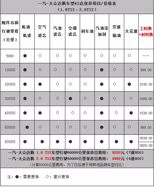 迈腾1.8T保养下来一次要多少钱