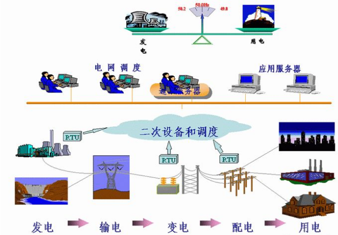 电力系统的组成部分包括哪些？