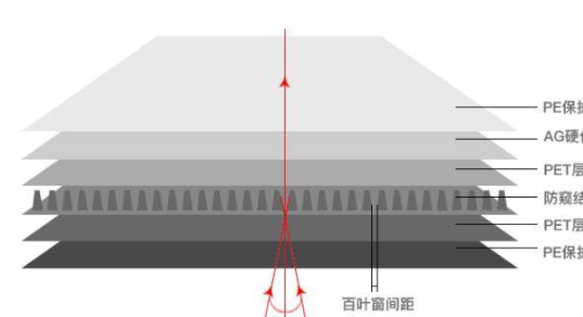 手机贴的防偷窥膜为何能防窥呢？背后的原理是什么？