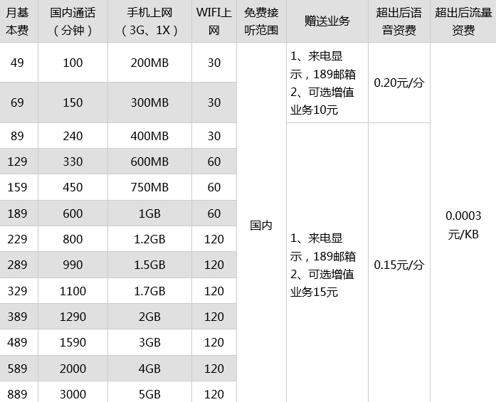 中国电信手机套餐资费大全