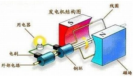 发电机的原理及示意图