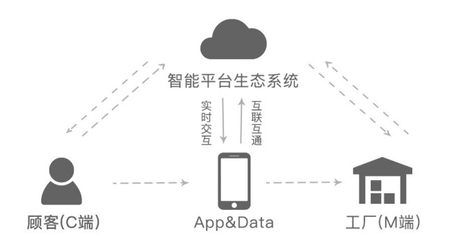 C2M是概念是什么？