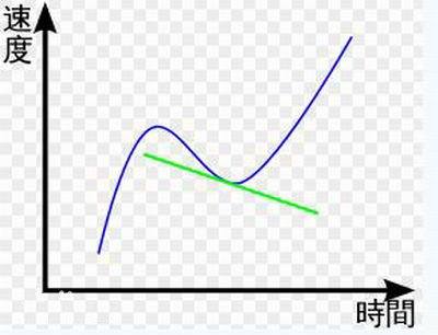 加速度5个公式是什么？