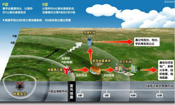 减灾所提前70秒发出宜宾地震预警，一夜刷屏的“地震预警”有什么含义？