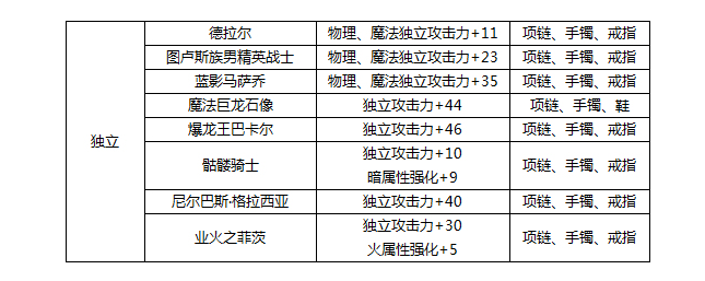 dnf独立攻击宝珠有哪些