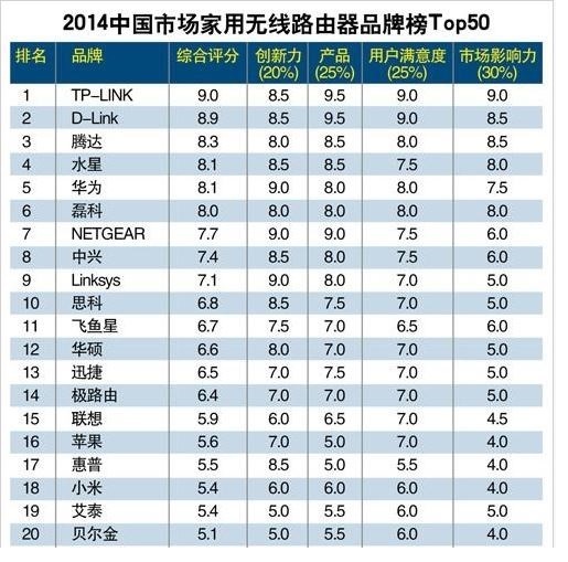 D-Link和TP-Link的路由器哪个好？