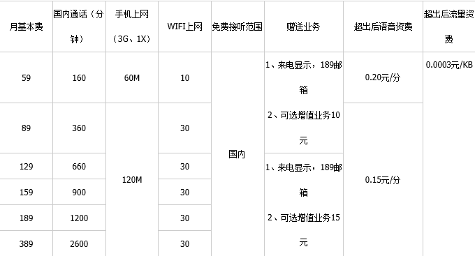 中国电信手机套餐资费大全