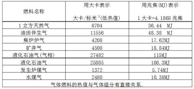 天然气的热值单位MJ/hr和m3/h，他们之间是如何换算的呢