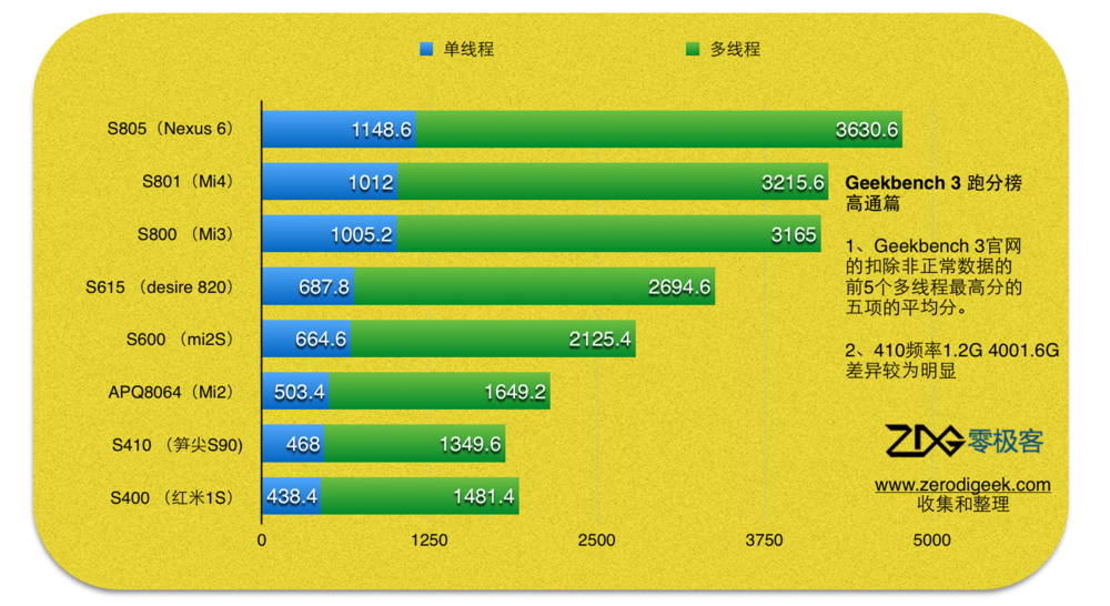 高通msm8939八核怎么样