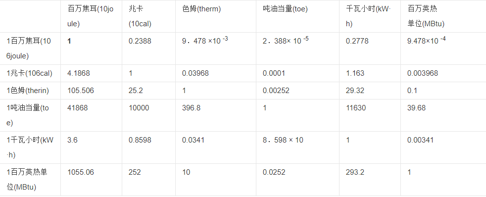 天然气的热值单位MJ/hr和m3/h，他们之间是如何换算的呢