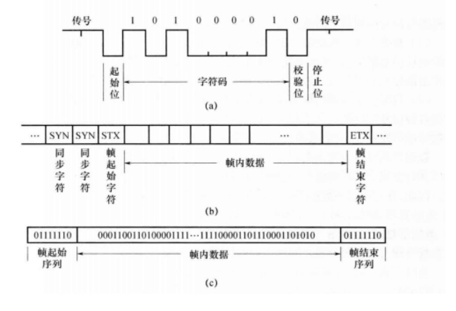 什么是同步传输？什么是异步传输？