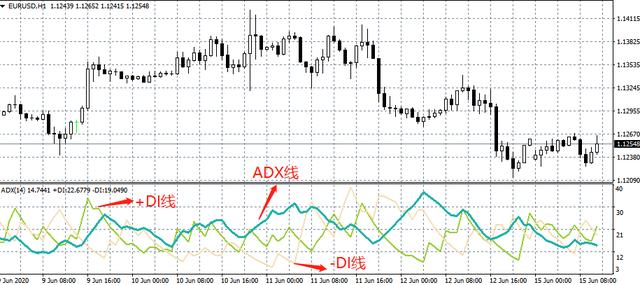 什么是外汇ADX指标