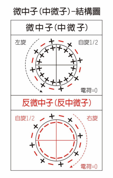 中微子是什么？？