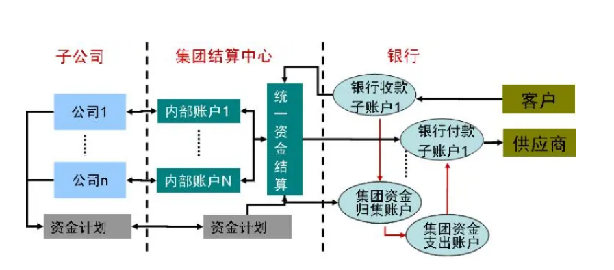 什么叫收支两条线