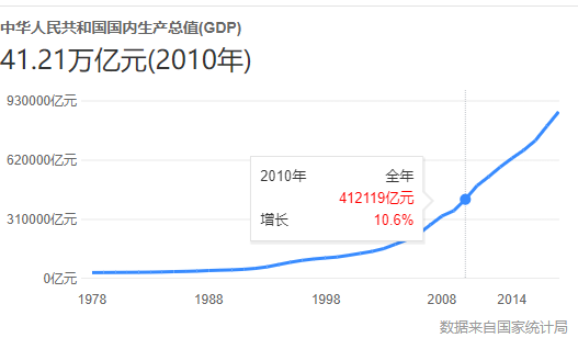 2010年中国GDP总量是多少？这一年的GDP又是多少？