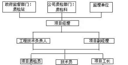 施工组织方案包括哪些内容