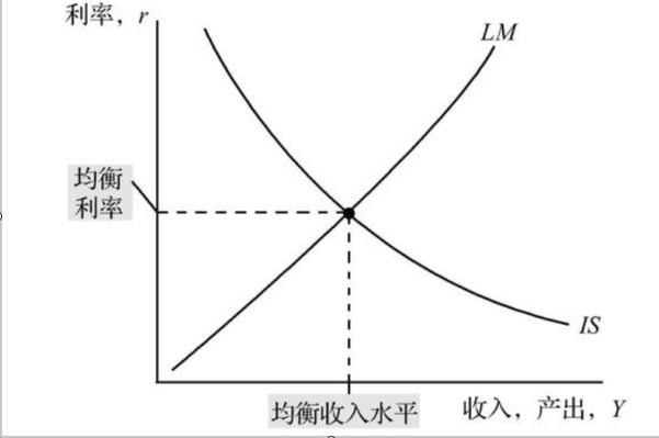 IS曲线表示什么?