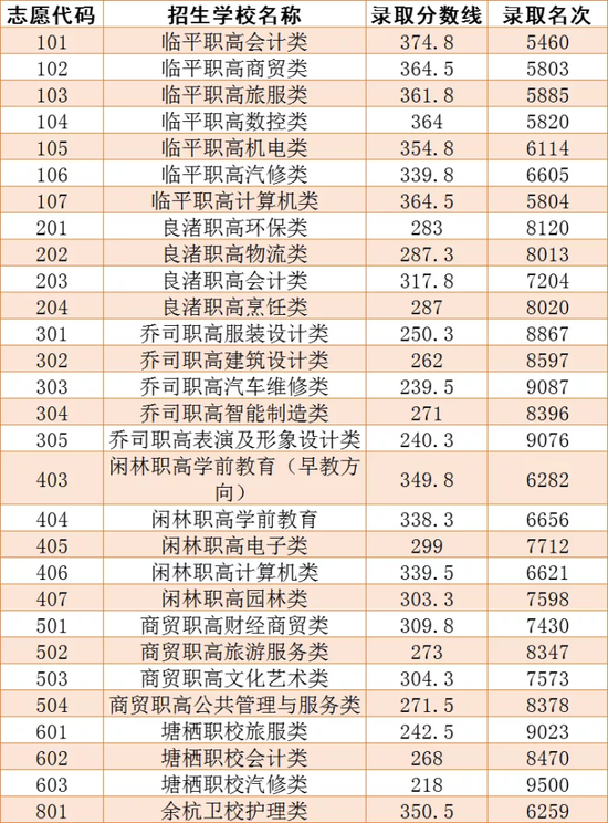 临平职高最低分数线多少？