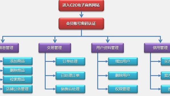 C2C网站有哪些？