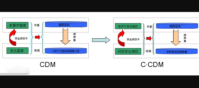 cdm项目是什么意思？