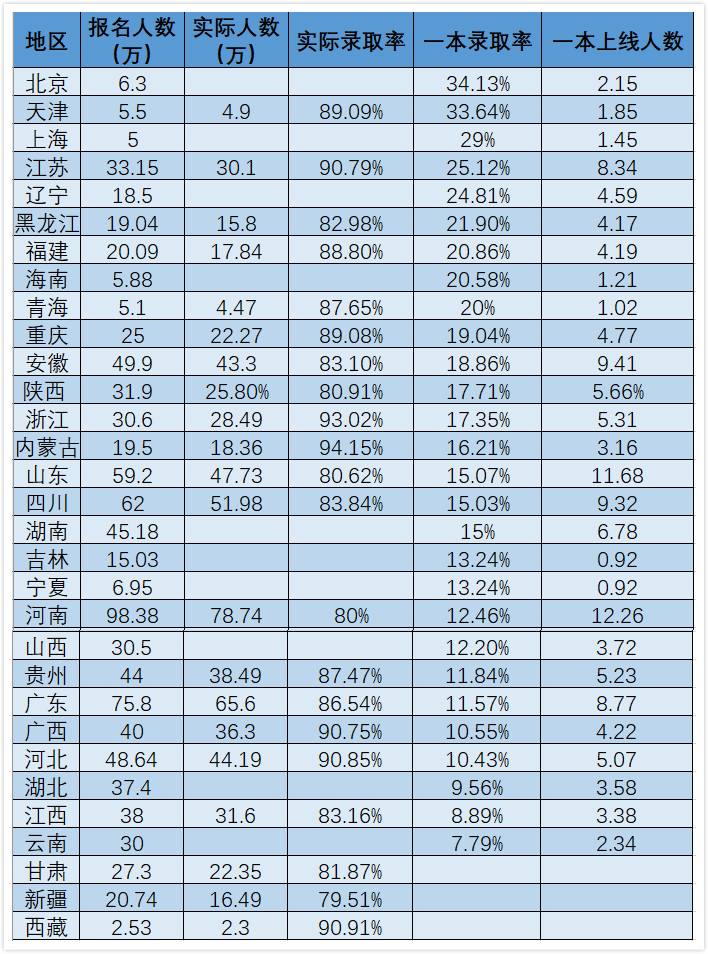 高考最吃亏的省份