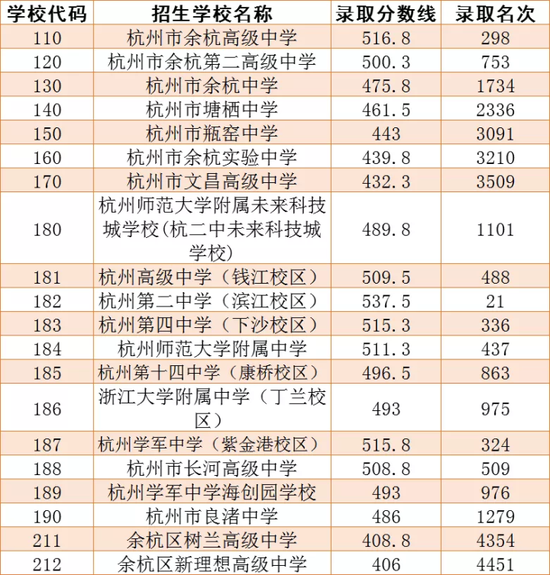 临平职高最低分数线多少？