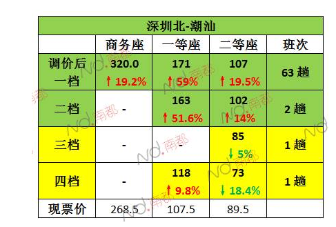 为什么东南沿海高铁部分车票调价：多数车次涨价？