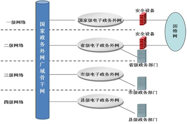 电子政务的内网和外网是如何区分的？