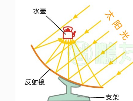 太阳灶，打一成语。 A热火朝天 B火光四射 C得意洋洋