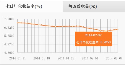 七日年化收益率是什么意思