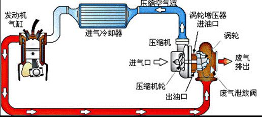 汽车涡轮增压是什么意思