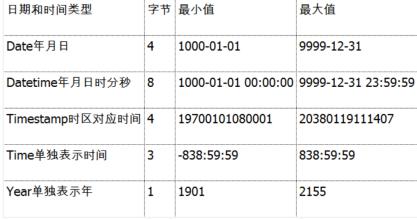 SQL 中 date 与datetime的区别