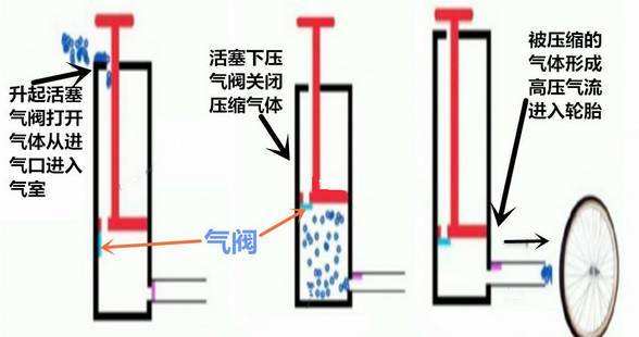 打气筒的原理及结构图