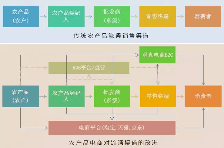 商品流通的四个环节是什么?