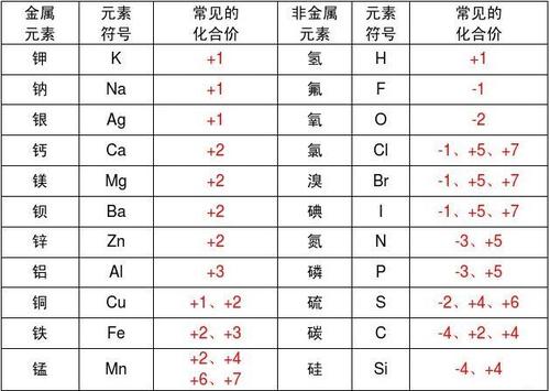 化学中的化学价是什么意思