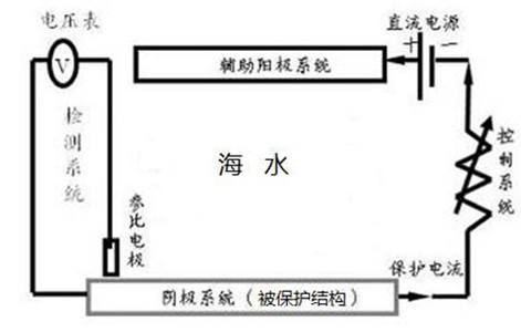 什么是阴极保护