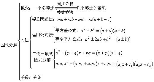 什么叫因式分解?分解因式的方法有哪些?