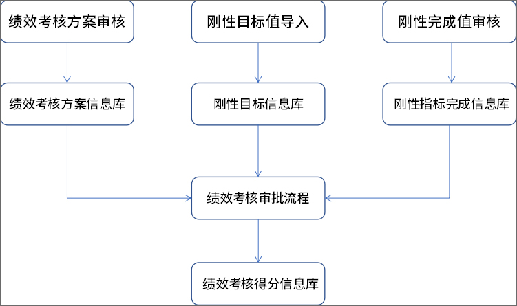 主流的绩效管理软件有哪些？