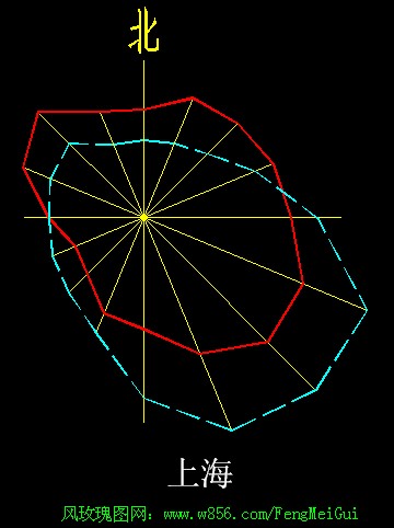 风玫瑰图怎么看