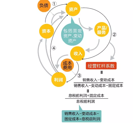 经营杠杆系数的公式是什么？