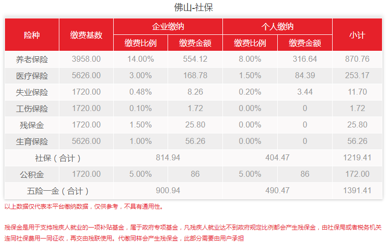 佛山社保每月多少钱